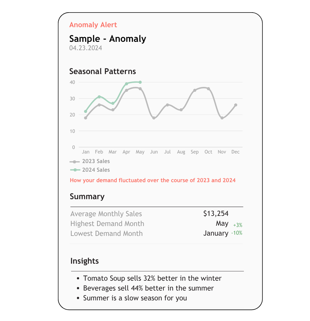 Sample anomaly alert showing seasonal sales patterns and insights