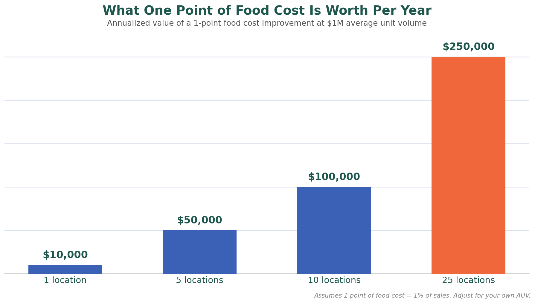 Bar chart showing the annualized value of a one-point food cost improvement at 1, 5, 10, and 25 locations, from $10,000 to $250,000