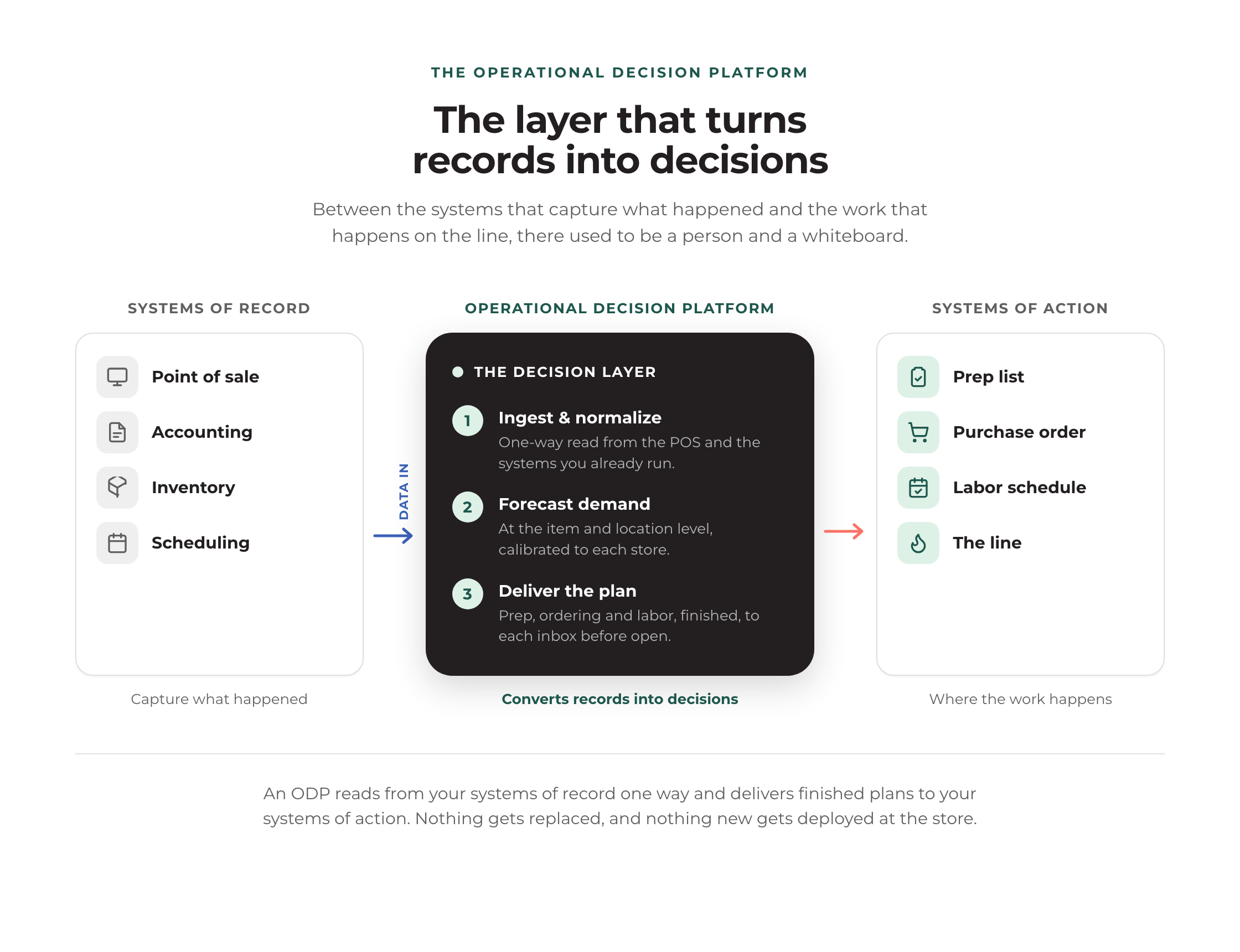 Diagram: systems of record (POS, accounting, inventory, scheduling) feed data into the operational decision platform, which ingests and normalizes, forecasts demand, and delivers the plan to systems of action: the prep list, purchase order, labor schedule, and the line.