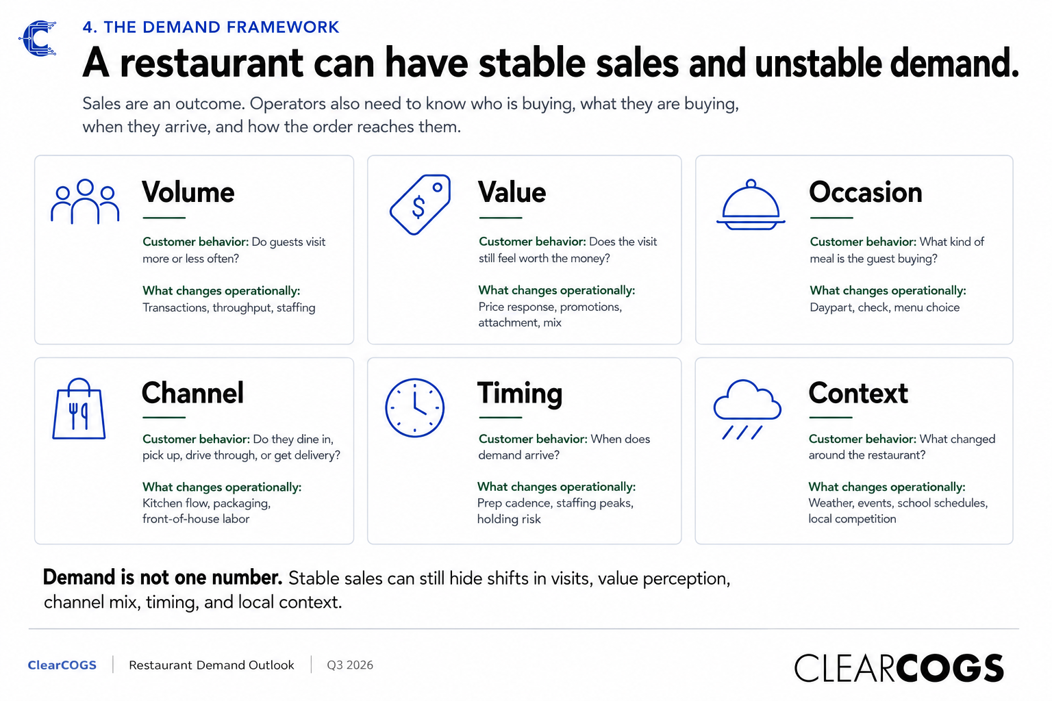 ClearCOGS demand framework showing 6 dimensions of restaurant demand: Volume, Value, Occasion, Channel, Timing, and Context — illustrating that stable sales can hide shifts across all six dimensions