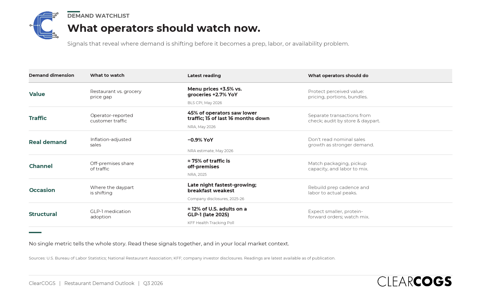 Demand watchlist table showing 6 dimensions — Value, Traffic, Real demand, Channel, Occasion, Structural — with latest data readings and recommended operator actions for H2 2026