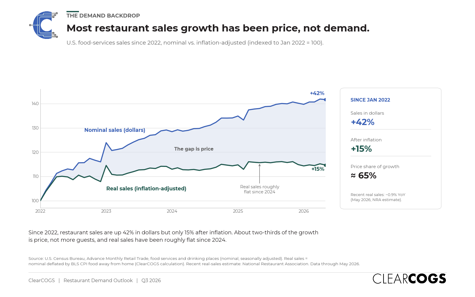 Chart showing U.S. restaurant sales up 42% in nominal dollars but only 15% after inflation since 2022, with real sales roughly flat since 2024