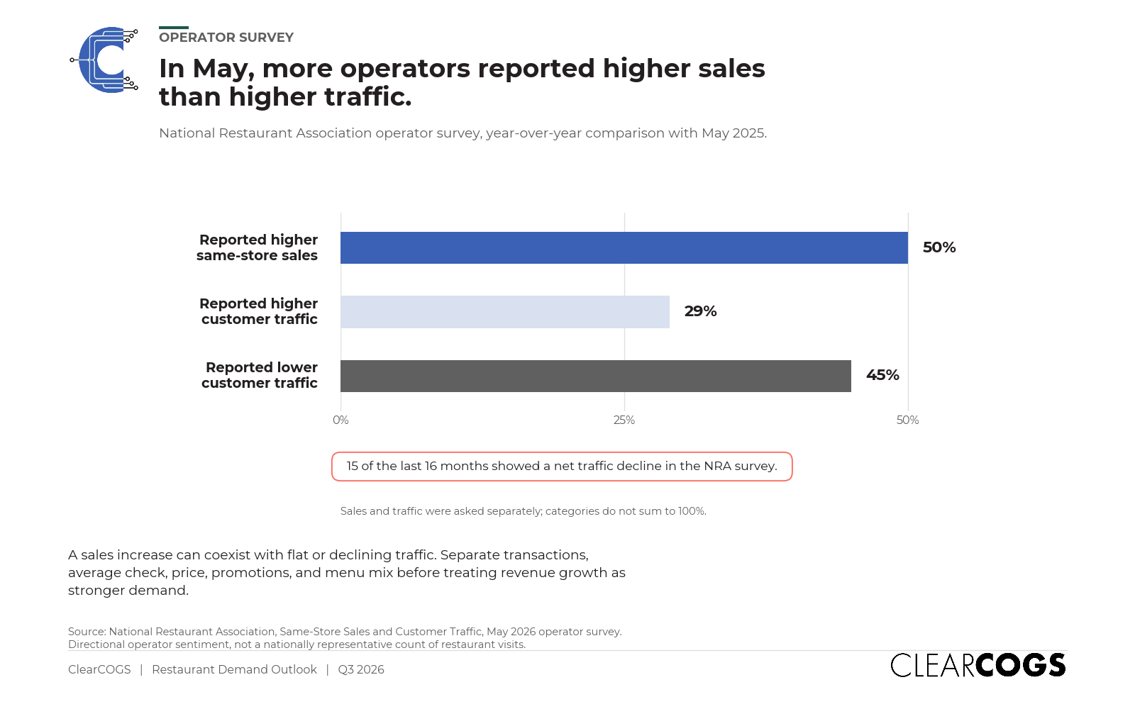 Bar chart showing 50% of operators reported higher same-store sales vs. 29% higher traffic and 45% lower traffic in May 2026, with 15 of last 16 months showing a net traffic decline per NRA survey