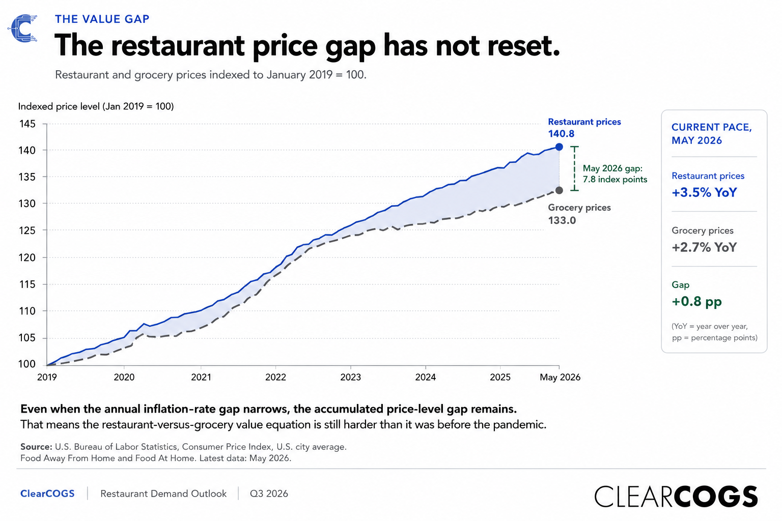 Chart showing restaurant prices indexed at 140.8 vs. grocery prices at 133.0 as of May 2026, a 7.8-point gap that has not reset since the pandemic