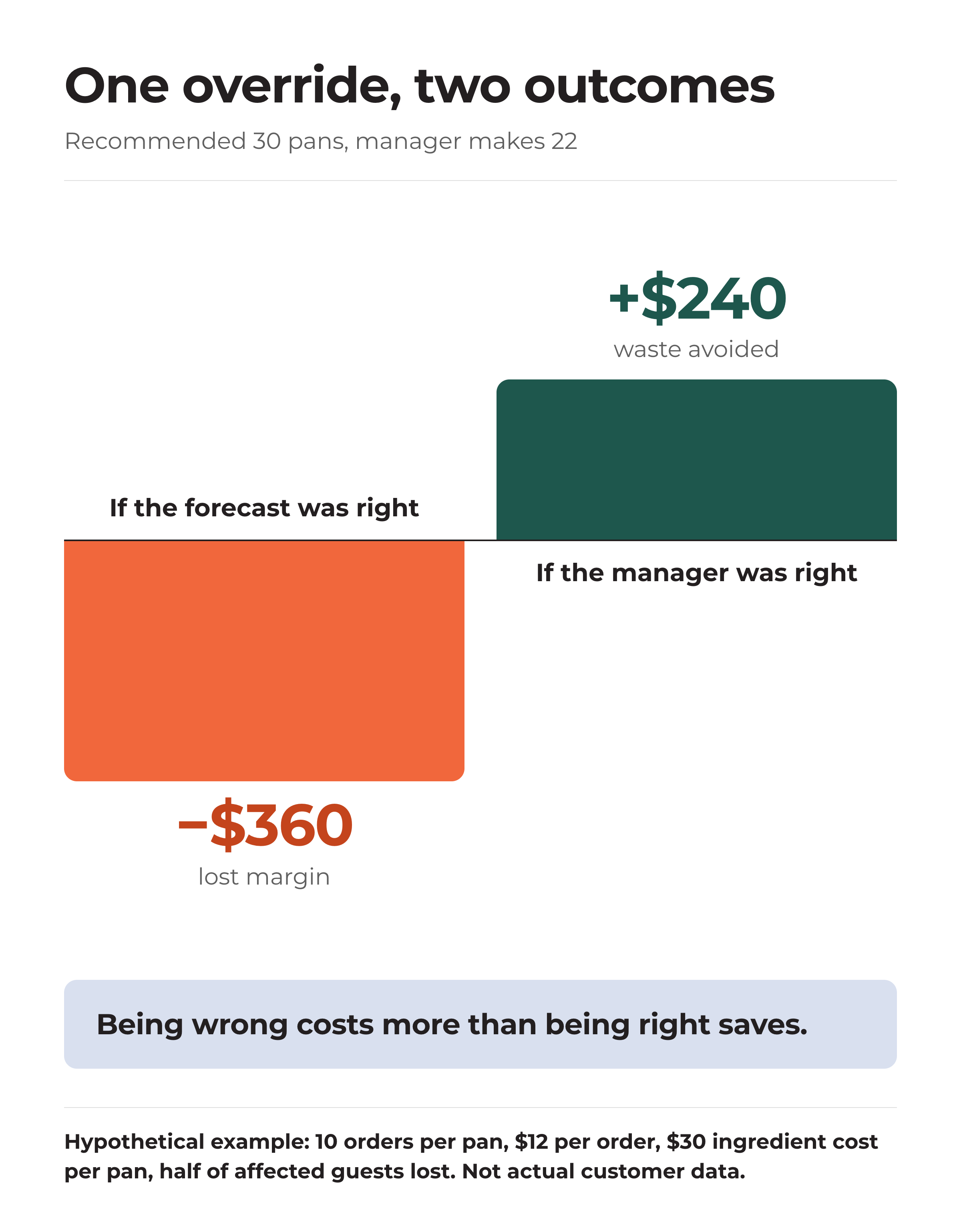 Bar chart comparing the cost of one prep override: a 360 dollar loss if the forecast was right versus a 240 dollar saving if the manager was right