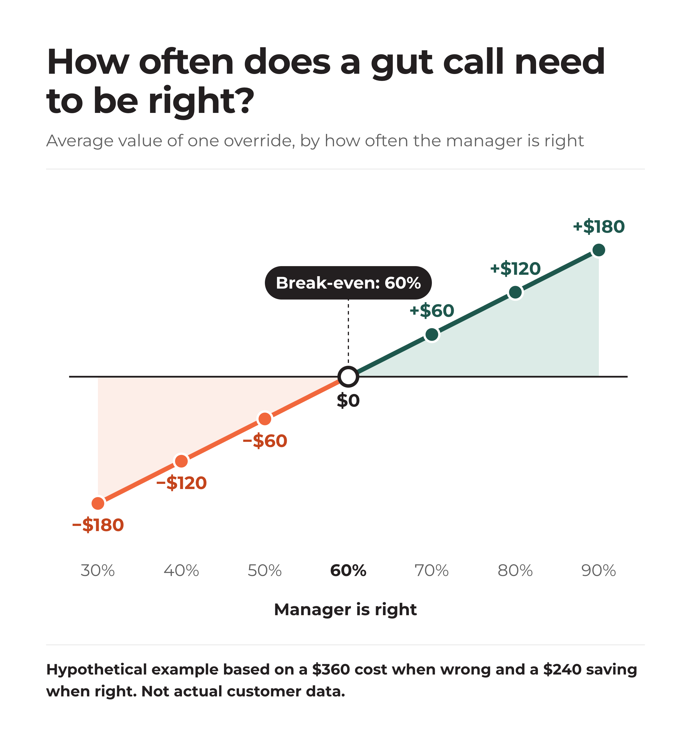 Line chart showing the expected value of one override by how often the manager is right, crossing zero at 60 percent