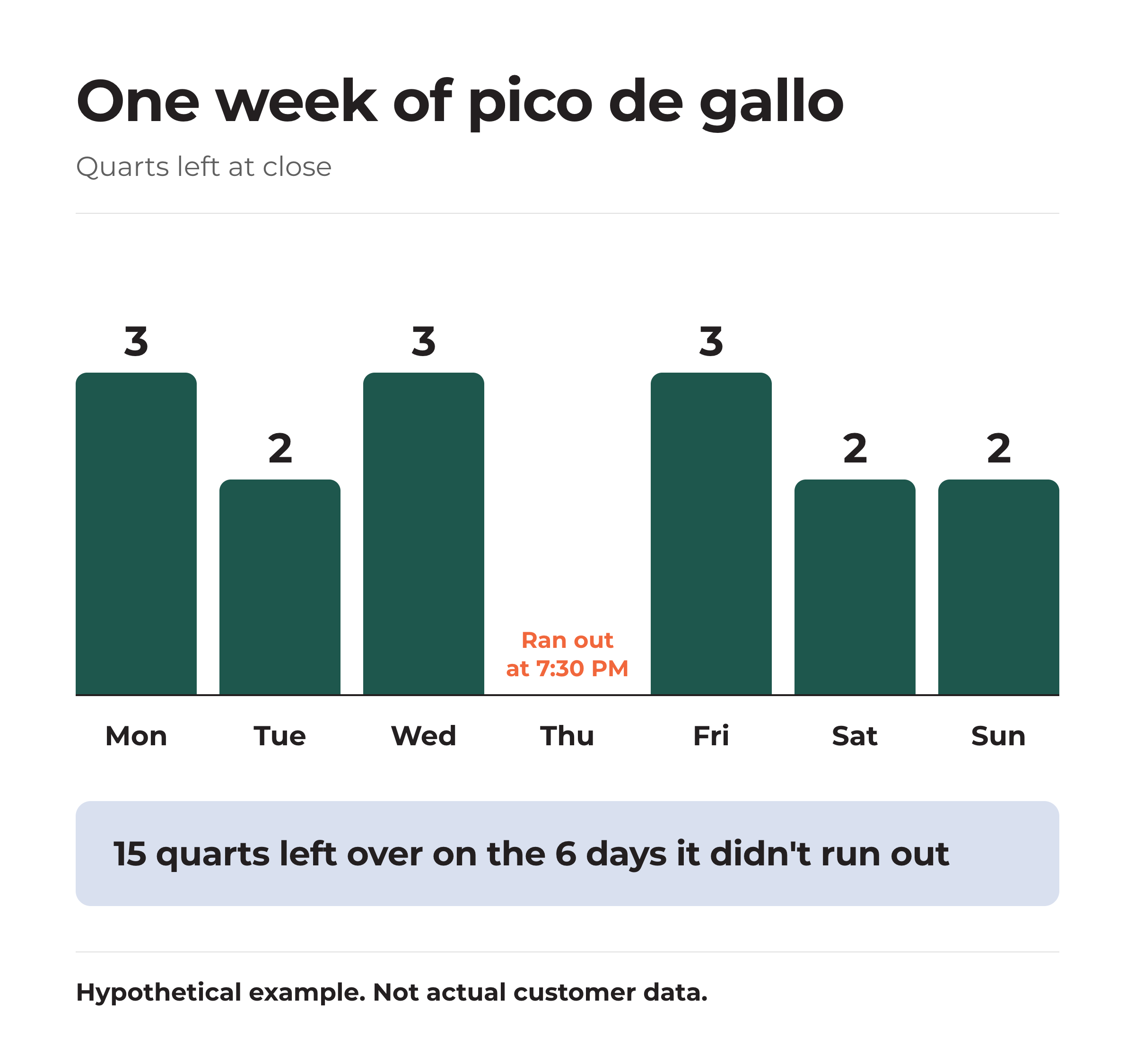 Bar chart of quarts of pico de gallo left at close each day for one week, with Thursday at zero because it ran out at 7:30 PM
