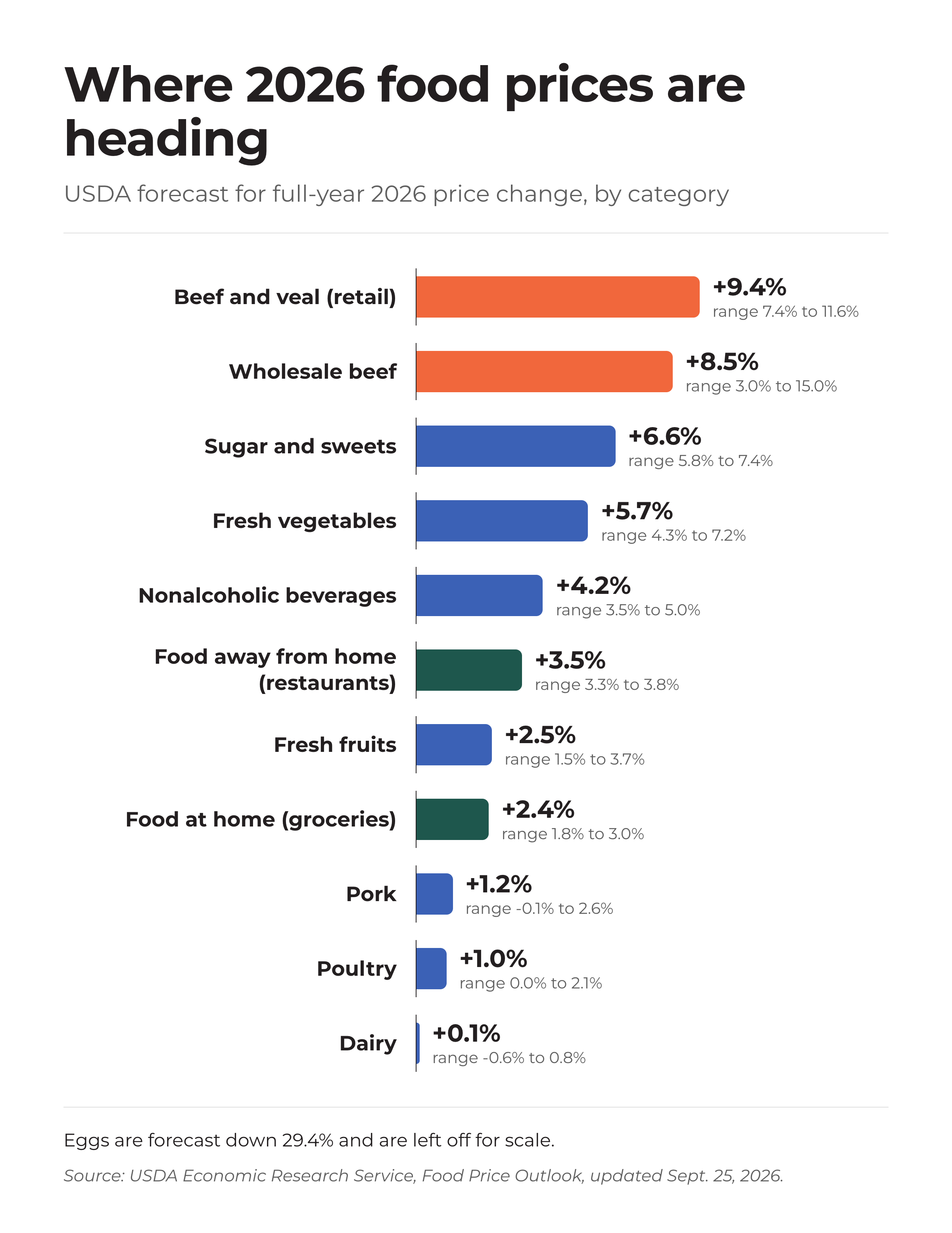 Bar chart of USDA 2026 food price forecasts by category, led by beef and veal at 9.4 percent