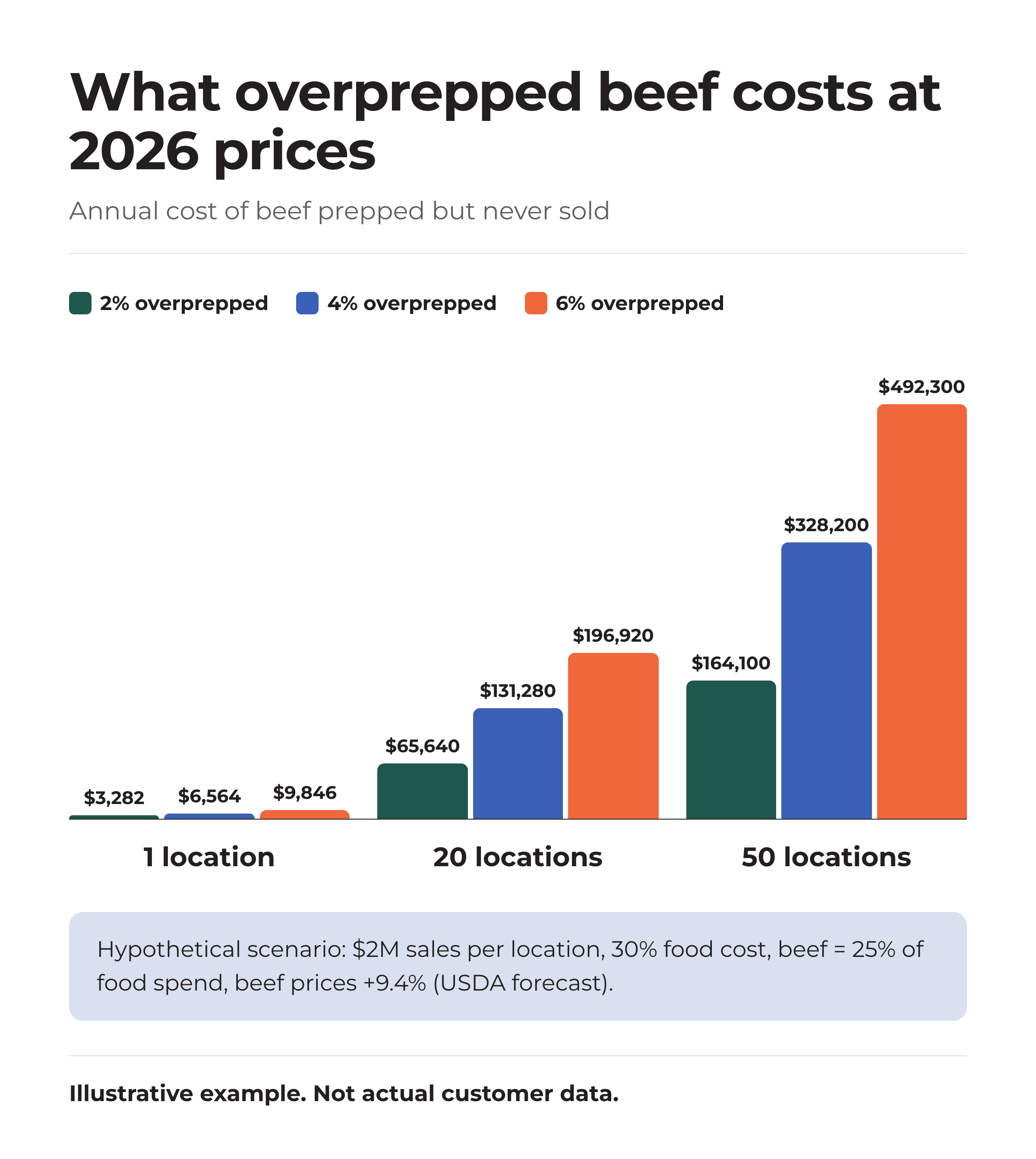 Bar chart showing the annual cost of overprepped beef at 2, 4 and 6 percent overproduction for 1, 20 and 50 locations