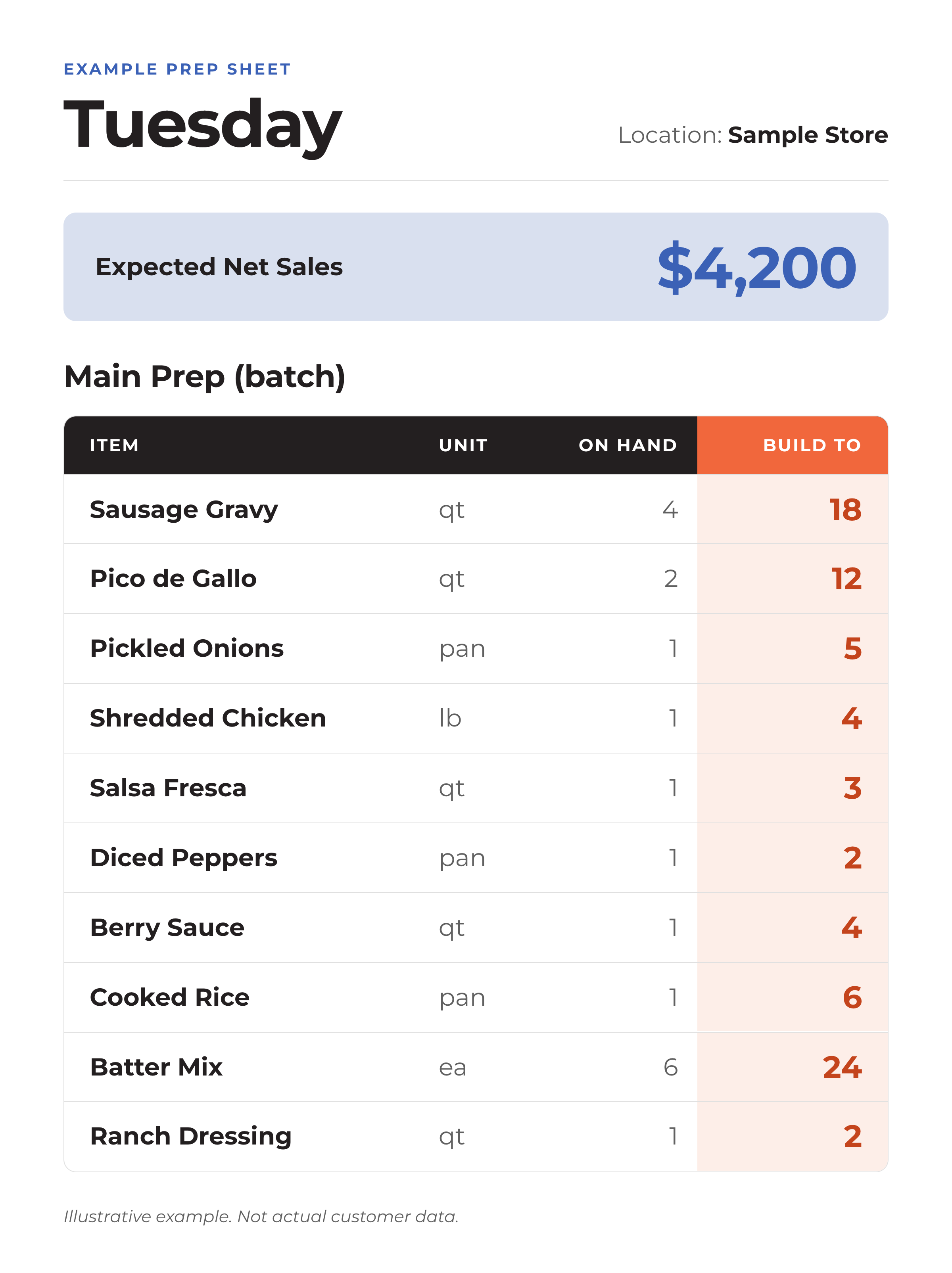 Example daily prep sheet showing expected net sales and a build-to quantity for each batch prep item