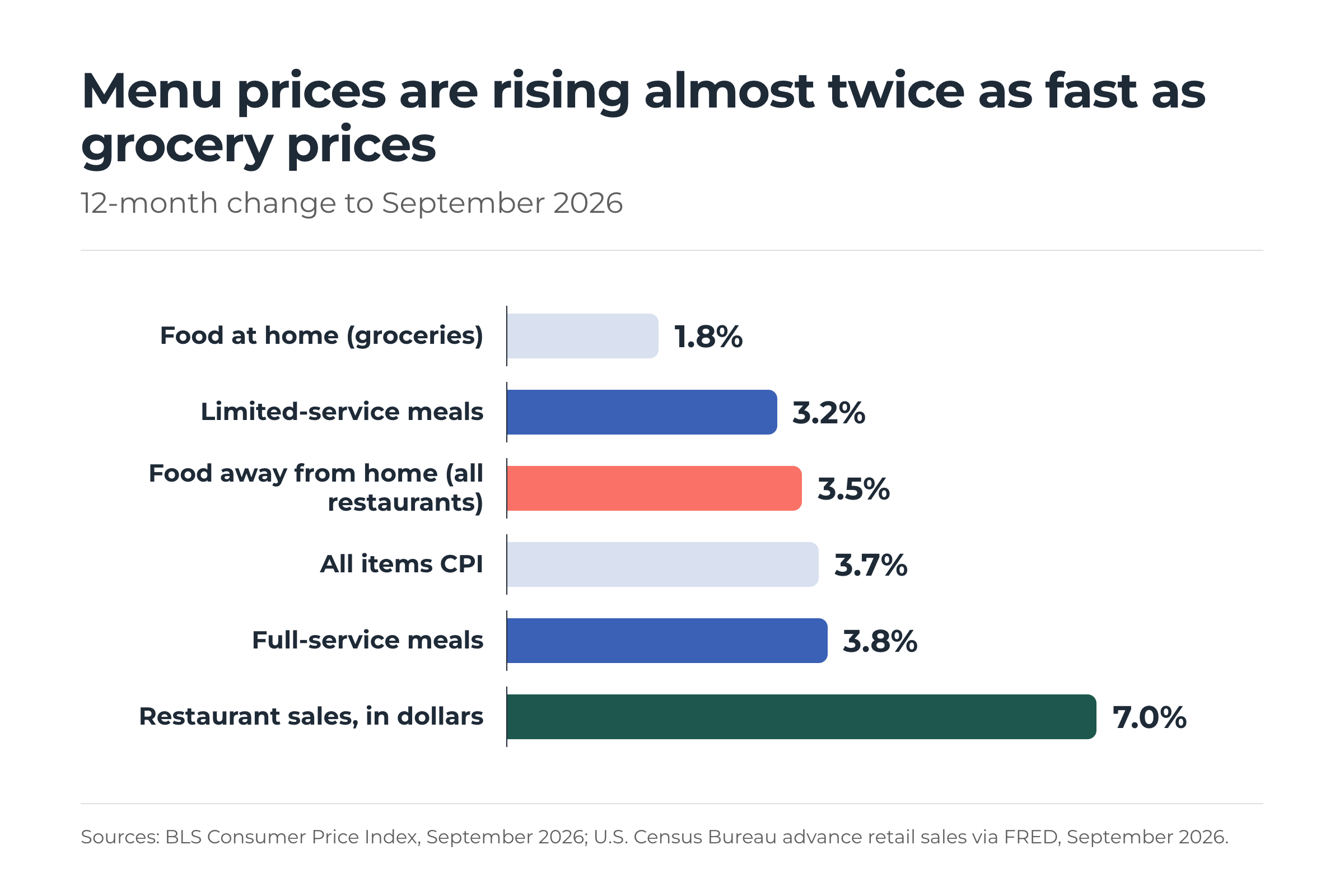 Bar chart of 12-month price change to September 2026: food at home 1.8%, limited-service meals 3.2%, food away from home 3.5%, all items 3.7%, full-service meals 3.8%, and restaurant sales up 7.0%.