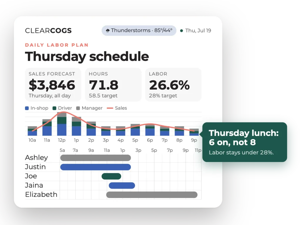 Sample ClearCOGS labor schedule: forecast sales curve over hourly staffing with the day's shifts
