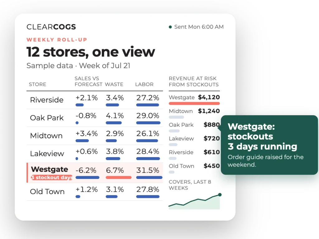 Sample ClearCOGS multi-store report: forecast accuracy and waste by store with the flagged location