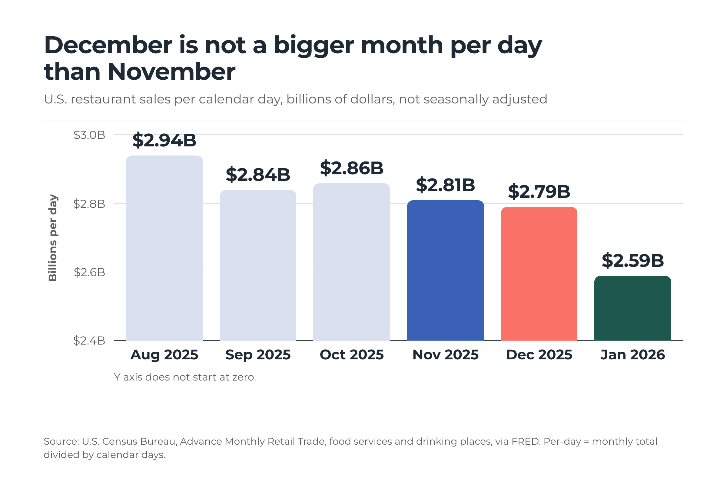Bar chart of U.S. restaurant sales per day, August 2025 to January 2026, in billions of dollars: August 2.94, September 2.84, October 2.86, November 2.81, December 2.79, January 2.59.
